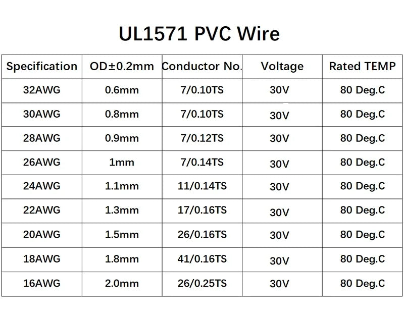 UL1571 Electronic Wire 32 30 28 26 AWG Flexible Cable PVC Insulated Tin-plated Copper Environmental LED Line DIY Cord