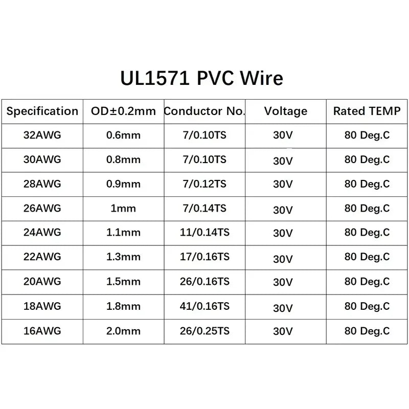 UL1571 Electronic Wire 32 30 28 26 AWG Flexible Cable PVC Insulated Tin-plated Copper Environmental LED Line DIY Cord